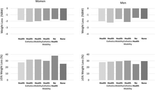 The association of motivational factors with weight loss and treatment time in a publicly funded weight management clinic