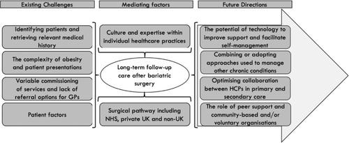 Making do in the absence of specialist support: Exploring healthcare professionals' views, experiences and behaviours around long-term post-bariatric surgery follow-up care in the United Kingdom