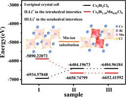 Effect of Mn-ion reconstructed lattice on lead-free halide perovskite Cs3Bi2-XMnxCl9 Anode in Li-ion batteries