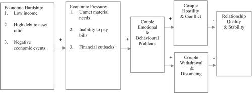 Household Financial Stress and Relationships During the COVID-19 Pandemic: Findings From Australian Survey Data