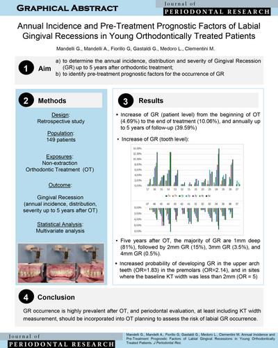 Annual Incidence and Pre-Treatment Prognostic Factors of Labial Gingival Recessions in Young Orthodontically Treated Patients