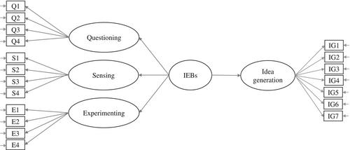 At the Early Stage of the Ideation Process: Measurement, Antecedents and Outcomes of Individual Exploratory Behaviours
