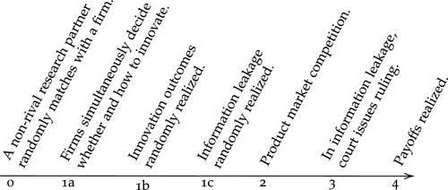 Contracting Institutions and R&D Collaboration Between Nonrivals in Competitive Industry Equilibrium