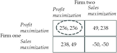 Sales or Profits? Managerial Decision-Making in a Duopoly With Symmetric and Asymmetric Costs