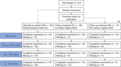 Severe-to-Profound Hearing Loss and Mental Health: Initial Evidence That Cochlear Implantation Helps Alleviate Symptoms of Anxiety and Stress