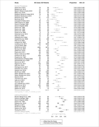 The Prevalence of Excessive Exercise in Eating Disorders: A Systematic Review and Meta-Analysis
