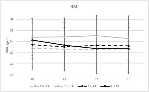 Food Addiction in Individuals With Overweight and Obesity Undergoing a 12-Week Long Tailored mHealth Weight Loss Intervention