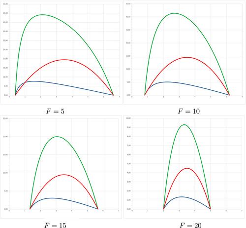 Are Operating Margin, Markup and Unit Margin Good for Profit? An Approach Based on Microeconomic Theory