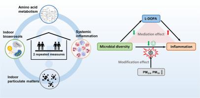 Associations of indoor airborne microbiome with systemic inflammation in the context of indoor particulate matter pollution and the metabolic mechanisms