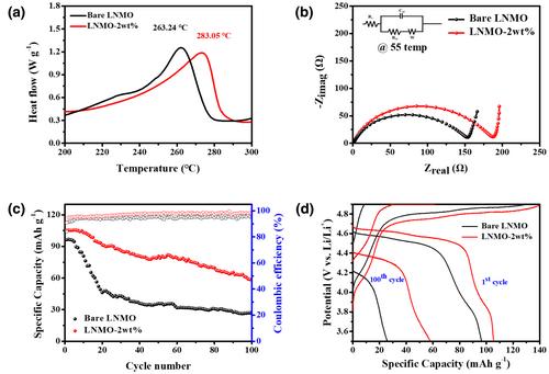 Enhanced Electrochemical Stability of Solid-State Electrolyte-Coated High-Voltage LiNi0.5Mn1.5O4 Cathodes in Li-Ion Batteries