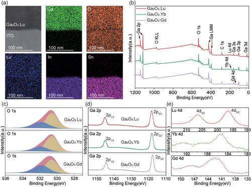 Lanthanide-Doped Ga2O3: A Route to Bandgap Engineering for Ultraviolet Detection