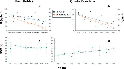 Deviation From the Regression of Yield on Nitrogen Fertiliser Rate as a Tool for Detecting Fraud in Organic Banana Production