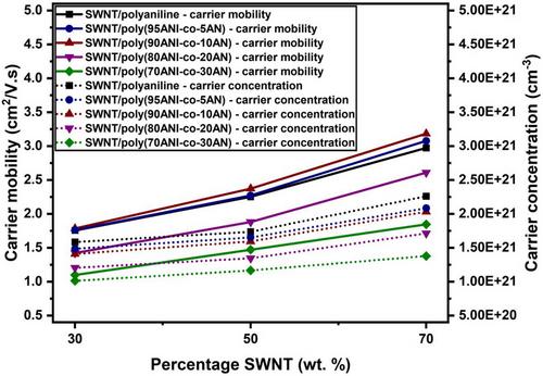 Flexible Thermoelectric Generators Based on Single-Walled Carbon Nanotube/Poly(aniline-co-acrylonitrile) Composites