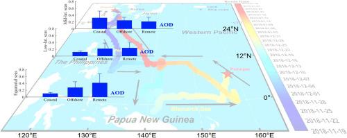 Investigation of natural and anthropogenic effects on aerosols optical properties over the Western Pacific ocean by the research vessel KEXUE