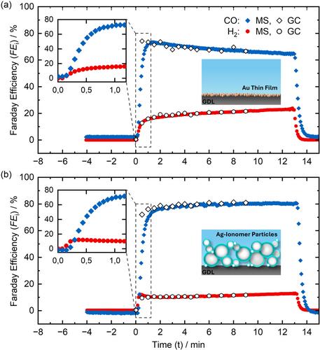 Initial Stages of Gas Diffusion Electrode Flow-Cell CO2 Electrolysis—Monitoring via Synergetic Online Mass Spectrometry and Rapid Sample-Trapping Gas Chromatography