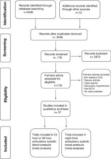 Chronotherapy for Hypertension: A Meta-Analysis and Systematic Review of RCTs
