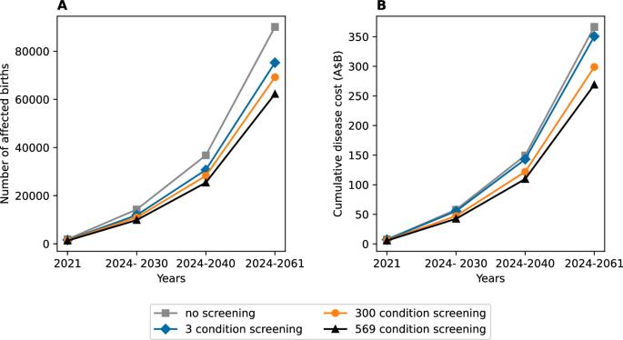 Cost-effectiveness of population-based expanded reproductive carrier screening for genetic diseases in Australia: a microsimulation analysis