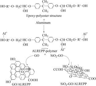 Synthesis and characterizations of hybrid nanocomposite coatings for enhanced anticorrosion performance
