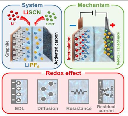 Unraveling the Effects of Redox-Active Electrolytes on Carbon Electrodes in Li-Ion Capacitor