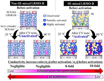 Unlocking the Potential of Li-Rich Mn-Based Oxides: Surpassing 300 mAh g−1 at Room Temperature in All-Solid-State Batteries