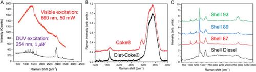 Highly Sensitive, Low-Cost Deep-UV Resonant Raman Microspectroscopy Systems