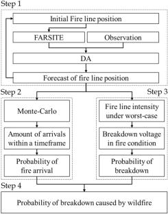 Dynamic Risk Assessment of Wildfire-Induced Transmission Line Breakdown Based on Data Assimilation Method