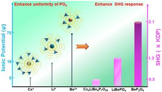 Deep-ultraviolet nonlinear-optical crystals LiBePO4 and BeP2O6 synthesized by ionic potential modulation towards uniform arrangement of PO4 groups†