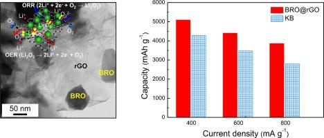 Bi-functional hybrid catalysts of pyrochlore Bi2Ru2O7 nanoparticle-reduced graphene oxide nanosheet composites for a lithium-oxygen battery cathode