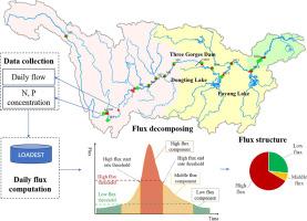 Decomposing riverine nitrogen and phosphorus fluxes into different frequency classes along the Yangtze River, China
