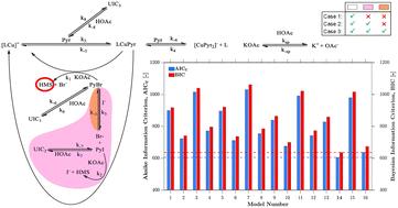 Reaction kinetics for the synthesis of an anti-cancer drug (adavosertib) precursor†