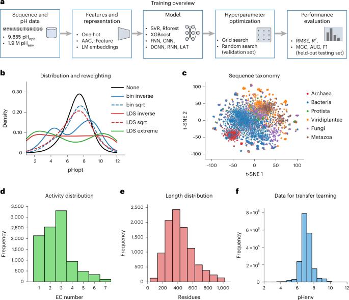 Machine learning prediction of enzyme optimum pH