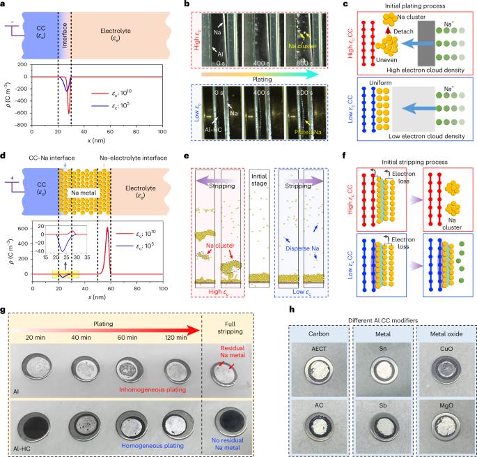Current collector interphase design for high-energy and stable anode-less sodium batteries