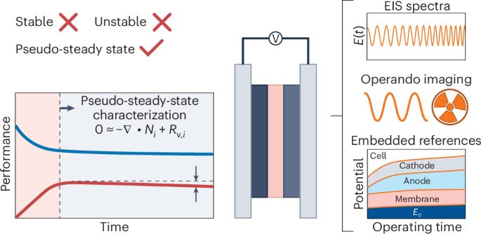 Using pseudo-steady-state operation to redefine stability in CO2 electrolysis