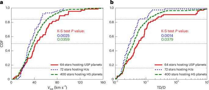 Age dependence of the occurrence and architecture of ultra-short-period planet systems