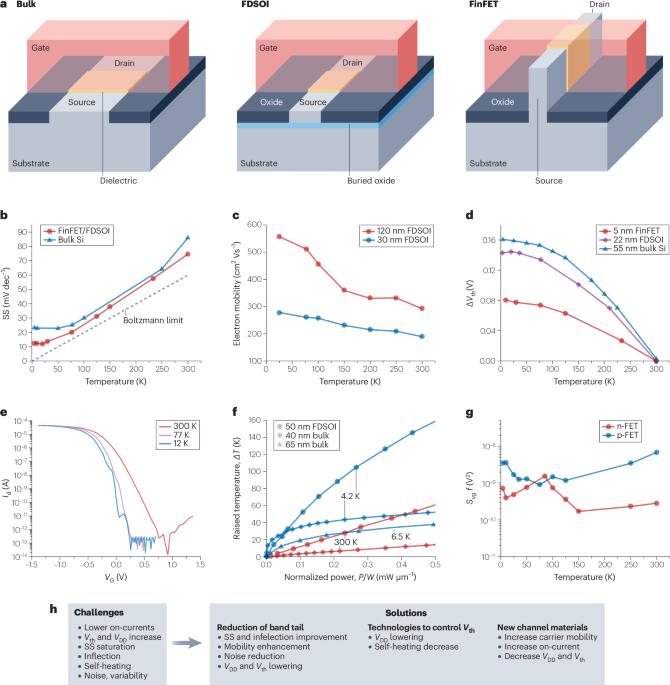 Ultra-low-power cryogenic complementary metal oxide semiconductor technology