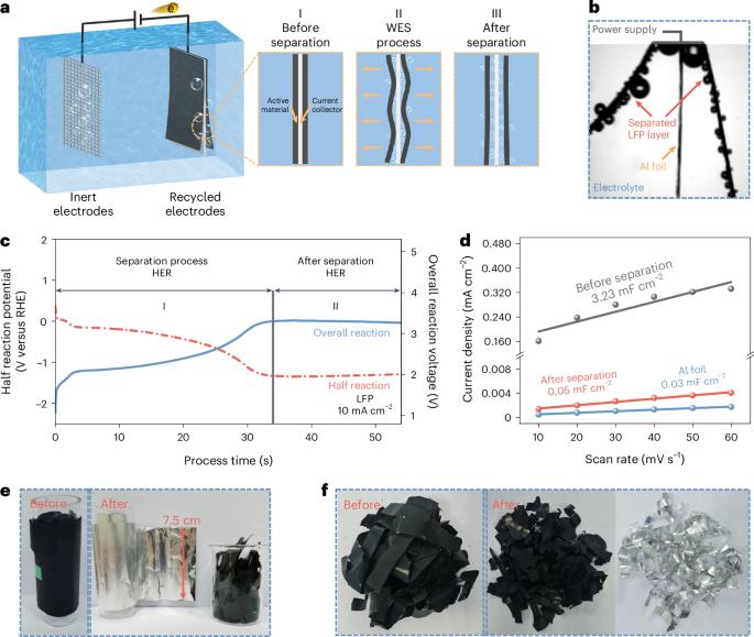 Electrode separation via water electrolysis for sustainable battery recycling