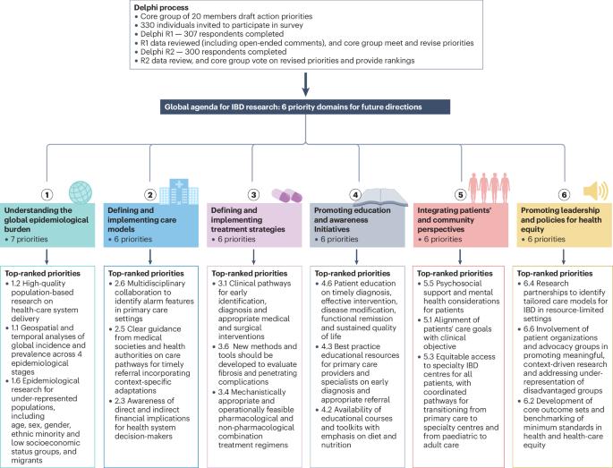 Shaping the future of inflammatory bowel disease: a global research agenda for better management and public health response