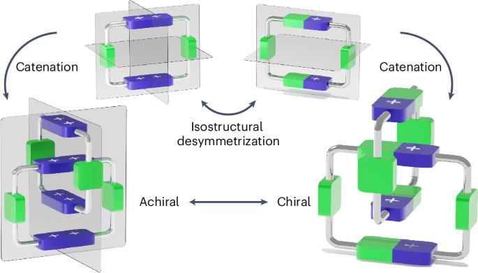 A compact catenane with tuneable mechanical chirality