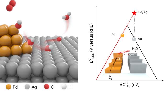 Breaking the linear scaling limit in multi-electron-transfer electrocatalysis through intermediate spillover