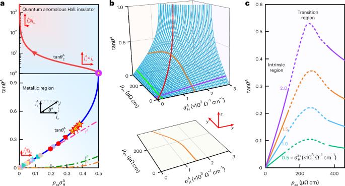 Modulation of the anomalous Hall angle in a magnetic topological semimetal