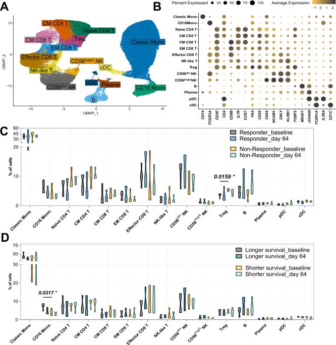 Single-cell profiling of peripheral blood mononuclear cells from patients treated with oncolytic adenovirus TILT-123 reveals baseline immune status as a predictor of therapy outcomes