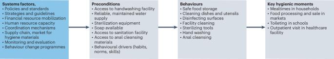 Systems thinking for hygiene in settings with high risk of infectious disease transmission