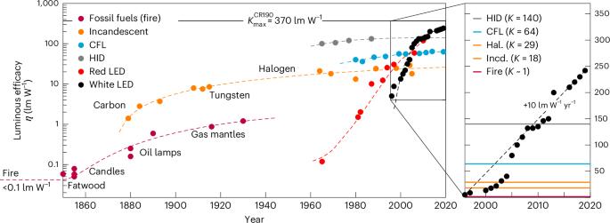 Rapid technological progress in white light-emitting diodes and its source in innovation and technology spillovers