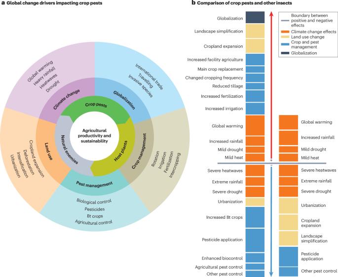 Crop pest responses to global changes in climate and land management