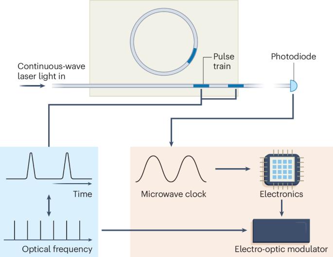 Lighting up the clock rate in electronics