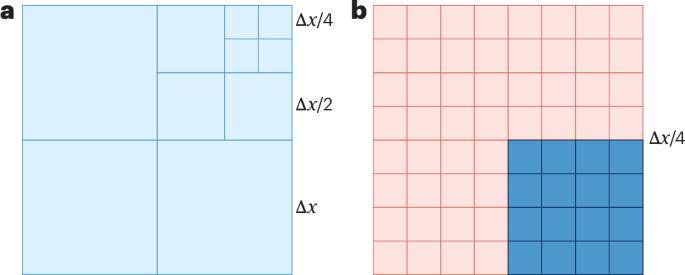 Towards efficient and adaptive simulations for continuum physics