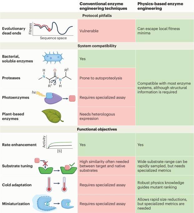 Physics-based modeling in the new era of enzyme engineering