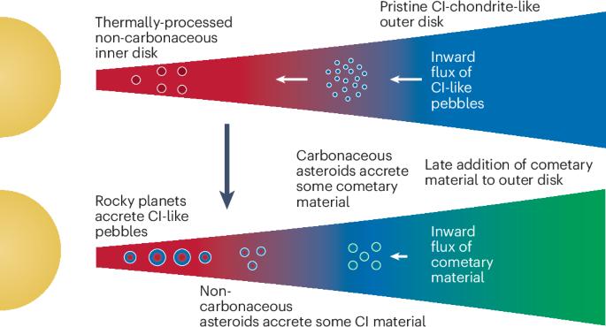The cosmochemistry of planetary systems