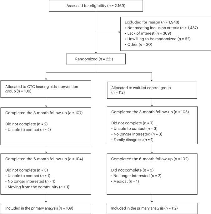 Over-the-counter hearing aids reduce depression symptoms in older adults with hearing loss: a randomized controlled trial