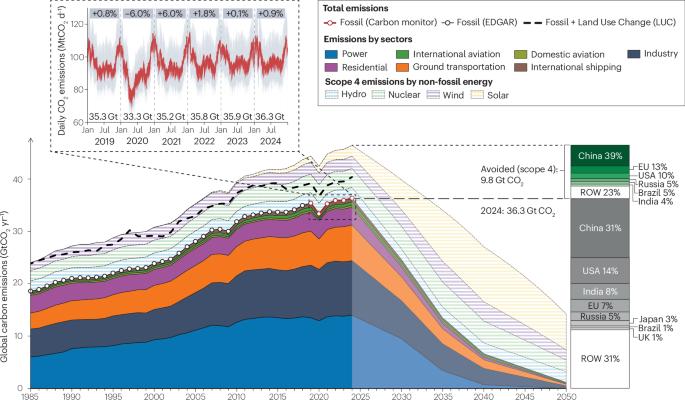 Global carbon emissions and decarbonization in 2024